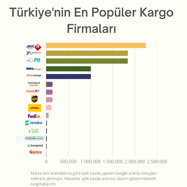 Türkiye’nin en popüler kargo şirketleri belli oldu! Türkiye’nin en popüler kargo şirketleri belli oldu!