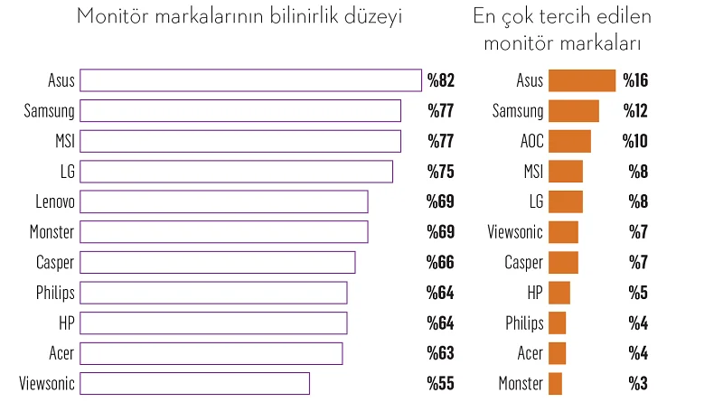 Markaların oyundaki skoru ne?