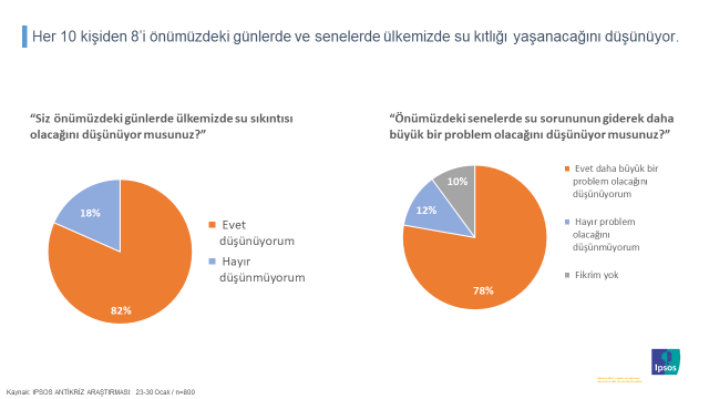 Toplum "su anksiyetesi" yaşıyor Toplum "su anksiyetesi" yaşıyor