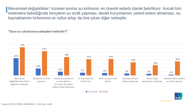 Toplum "su anksiyetesi" yaşıyor Toplum "su anksiyetesi" yaşıyor