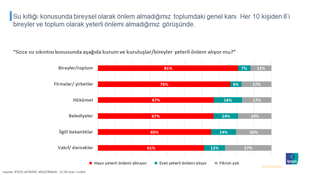Toplum "su anksiyetesi" yaşıyor Toplum "su anksiyetesi" yaşıyor