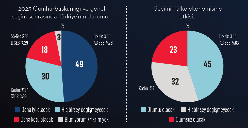 Vatandaşa göre "seçimler ekonomiye iyi gelecek" Vatandaşa göre "seçimler ekonomiye iyi gelecek"