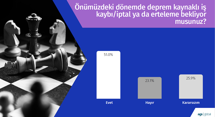 İş dünyası seçim ve deprem gündemini nasıl yorumluyor? İş dünyası seçim ve deprem gündemini nasıl yorumluyor?