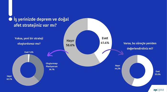 İş dünyası seçim ve deprem gündemini nasıl yorumluyor? İş dünyası seçim ve deprem gündemini nasıl yorumluyor?