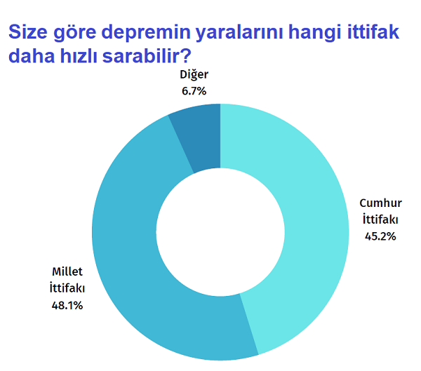 İş dünyası seçim ve deprem gündemini nasıl yorumluyor? İş dünyası seçim ve deprem gündemini nasıl yorumluyor?