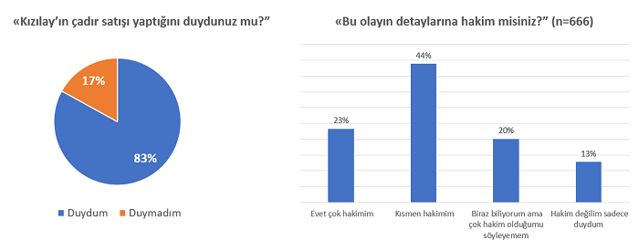 Kızılay'ın ticari bir aktivitede bulunmasına toplum vicdanı ne diyor? Kızılay'ın ticari bir aktivitede bulunmasına toplum vicdanı ne diyor?