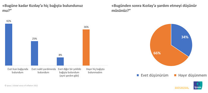 Kızılay'ın ticari bir aktivitede bulunmasına toplum vicdanı ne diyor? Kızılay'ın ticari bir aktivitede bulunmasına toplum vicdanı ne diyor?