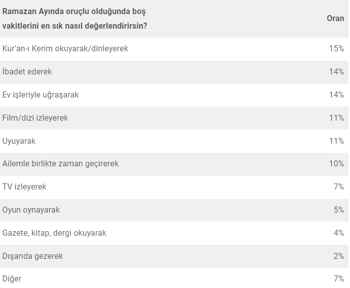 Ramazan ayında tüketim alışkanlıkları nasıl değişiyor? Ramazan ayında tüketim alışkanlıkları nasıl değişiyor?