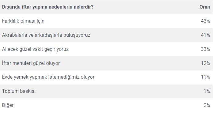 Ramazan ayında tüketim alışkanlıkları nasıl değişiyor? Ramazan ayında tüketim alışkanlıkları nasıl değişiyor?