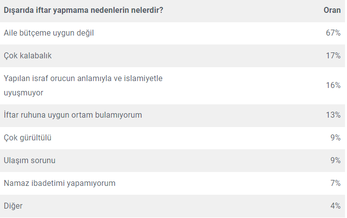 Ramazan ayında tüketim alışkanlıkları nasıl değişiyor? Ramazan ayında tüketim alışkanlıkları nasıl değişiyor?