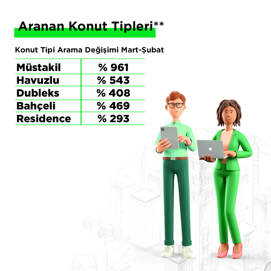 Ev satın almayı planlayanlar, tapuyu seçimden önce almak istiyor Ev satın almayı planlayanlar, tapuyu seçimden önce almak istiyor
