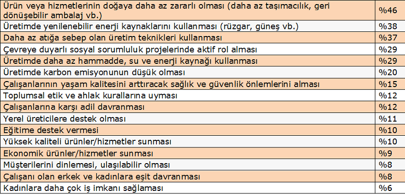 Tüketiciden markalara bir yeni mesaj: "Erdemli gibi olma, erdemli ol!" Tüketiciden markalara bir yeni mesaj: "Erdemli gibi olma, erdemli ol!"