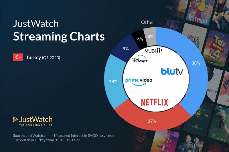 Netflix mi BluTV mi? Türkiye’nin en popüler streaming platformları açıklandı! | Son 24 saatin gündemi Netflix mi BluTV mi? Türkiye’nin en popüler streaming platformları açıklandı! | Son 24 saatin gündemi