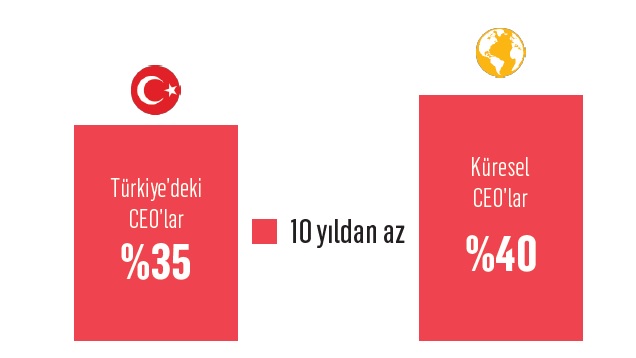 CEO’lar çizginin dışına çıkmanın yollarını arıyor CEO’lar çizginin dışına çıkmanın yollarını arıyor