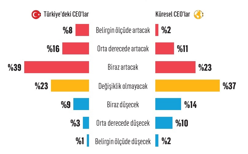 CEO’lar çizginin dışına çıkmanın yollarını arıyor CEO’lar çizginin dışına çıkmanın yollarını arıyor