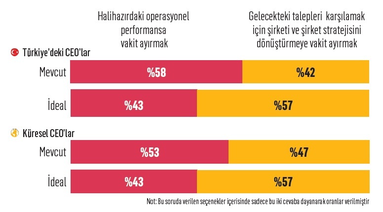 CEO’lar çizginin dışına çıkmanın yollarını arıyor CEO’lar çizginin dışına çıkmanın yollarını arıyor