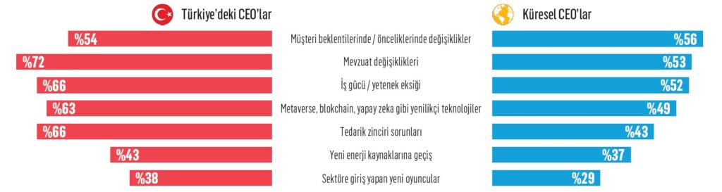 CEO’lar çizginin dışına çıkmanın yollarını arıyor CEO’lar çizginin dışına çıkmanın yollarını arıyor