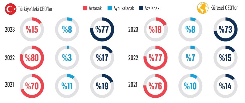 CEO’lar çizginin dışına çıkmanın yollarını arıyor CEO’lar çizginin dışına çıkmanın yollarını arıyor