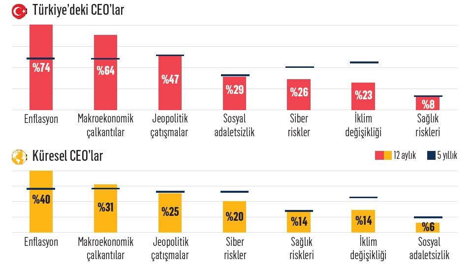CEO’lar çizginin dışına çıkmanın yollarını arıyor CEO’lar çizginin dışına çıkmanın yollarını arıyor