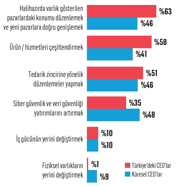 CEO’lar çizginin dışına çıkmanın yollarını arıyor CEO’lar çizginin dışına çıkmanın yollarını arıyor