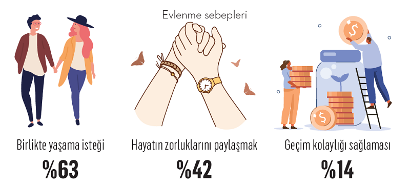 Evlilik sebepleri de hazırlıkları da değişiyor... Evlilik sebepleri de hazırlıkları da değişiyor...