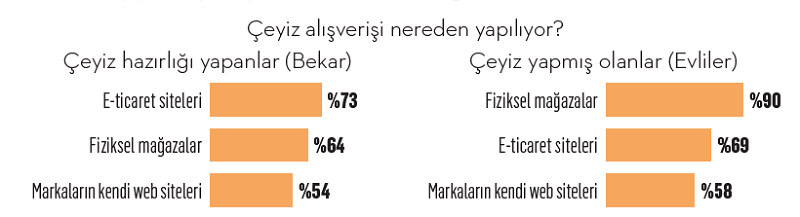 Evlilik sebepleri de hazırlıkları da değişiyor... Evlilik sebepleri de hazırlıkları da değişiyor...