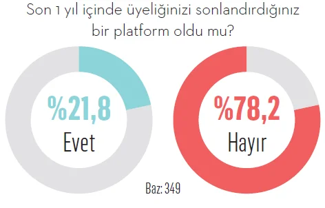 Kullanıcılardan streaming platformlarına mesaj var: “Fiyatları düşürün, reklam izlemeye razıyız…”