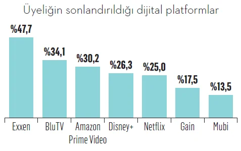 Kullanıcılardan streaming platformlarına mesaj var: “Fiyatları düşürün, reklam izlemeye razıyız…”