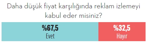 Kullanıcılardan streaming platformlarına mesaj var: “Fiyatları düşürün, reklam izlemeye razıyız…”