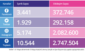 Baykar sosyal medyada zirveyi kaptırmıyor... Baykar sosyal medyada zirveyi kaptırmıyor...