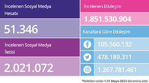 Baykar sosyal medyada zirveyi kaptırmıyor... Baykar sosyal medyada zirveyi kaptırmıyor...