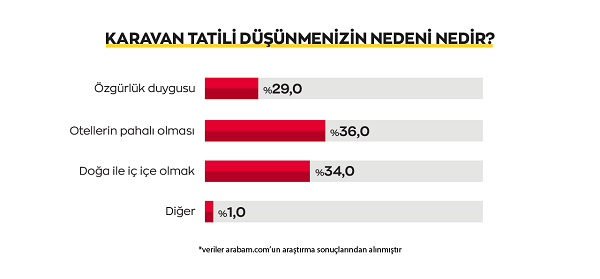 Karavana ilgi artıyor… Nedeni “tamamen duygusal!” Karavana ilgi artıyor… Nedeni “tamamen duygusal!”