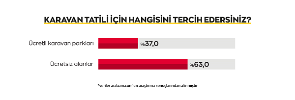 Karavana ilgi artıyor… Nedeni “tamamen duygusal!” Karavana ilgi artıyor… Nedeni “tamamen duygusal!”