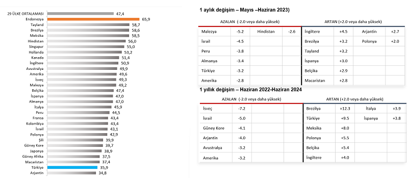 "Tüketici Güven Endeksi"nde bizden daha kötüsü de var! "Tüketici Güven Endeksi"nde bizden daha kötüsü de var!