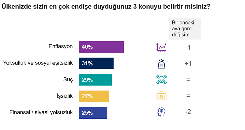 "Tüketici Güven Endeksi"nde bizden daha kötüsü de var! "Tüketici Güven Endeksi"nde bizden daha kötüsü de var!