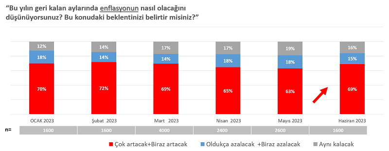 "Tüketici Güven Endeksi"nde bizden daha kötüsü de var! "Tüketici Güven Endeksi"nde bizden daha kötüsü de var!