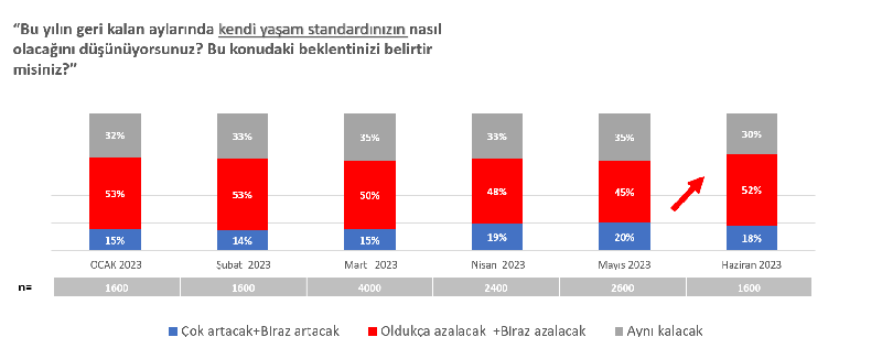 "Tüketici Güven Endeksi"nde bizden daha kötüsü de var! "Tüketici Güven Endeksi"nde bizden daha kötüsü de var!
