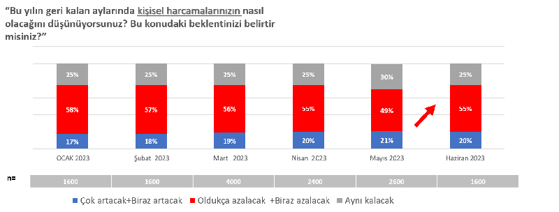 "Tüketici Güven Endeksi"nde bizden daha kötüsü de var! "Tüketici Güven Endeksi"nde bizden daha kötüsü de var!