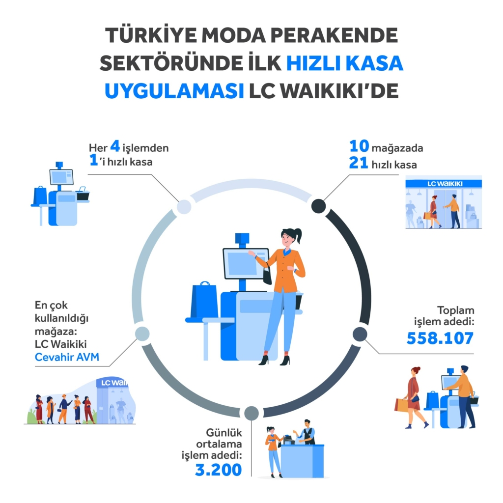 Moda perakende sektöründe Türkiye’de bir ilk: Hızlı Kasa Moda perakende sektöründe Türkiye’de bir ilk: Hızlı Kasa