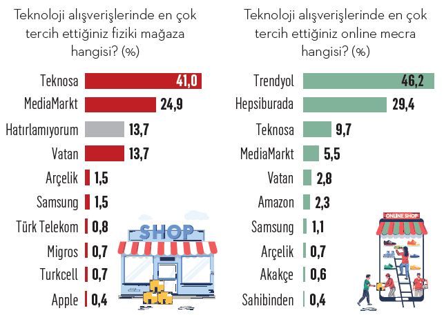 Teknoloji alışverişlerimizde hayaller ve gerçekler Teknoloji alışverişlerimizde hayaller ve gerçekler