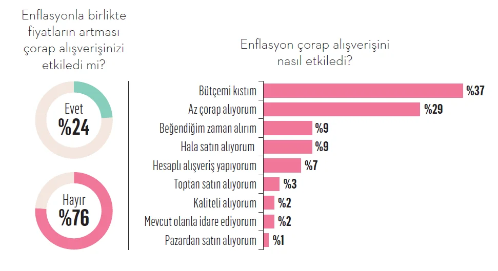 Çorap markaları için bu kış soğuk geçebilir