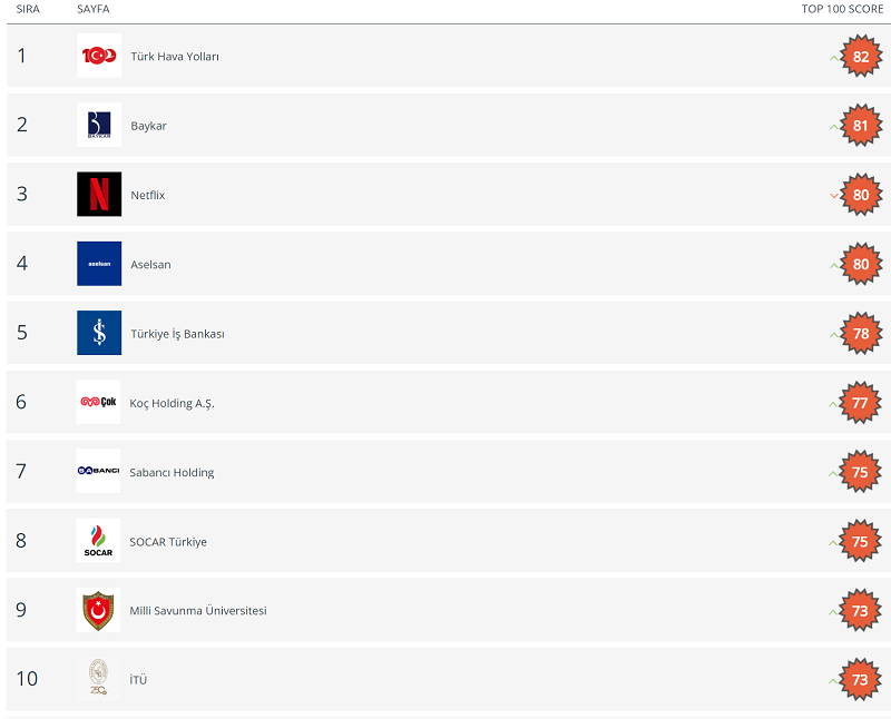 Sosyal medyanın lider markası yüksekten uçuyor!