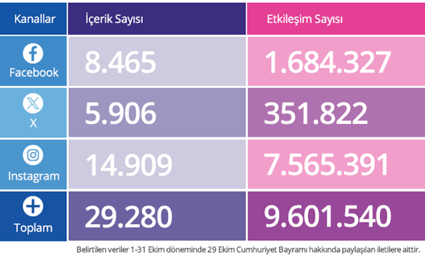 Sosyal medyanın lider markası yüksekten uçuyor!