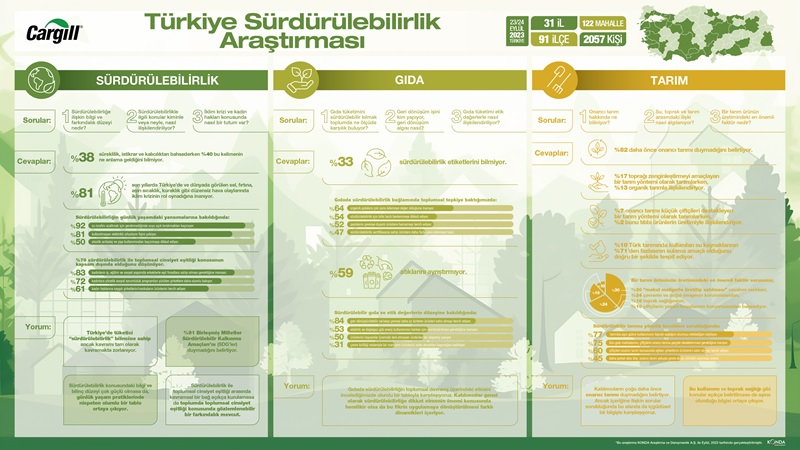 Türkiye'de tüketicinin sürdürülebilirlik farkındalığı yüksek Türkiye'de tüketicinin sürdürülebilirlik farkındalığı yüksek