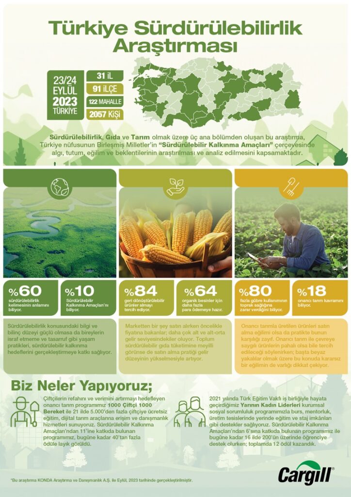 Türkiye'de tüketicinin sürdürülebilirlik farkındalığı yüksek Türkiye'de tüketicinin sürdürülebilirlik farkındalığı yüksek