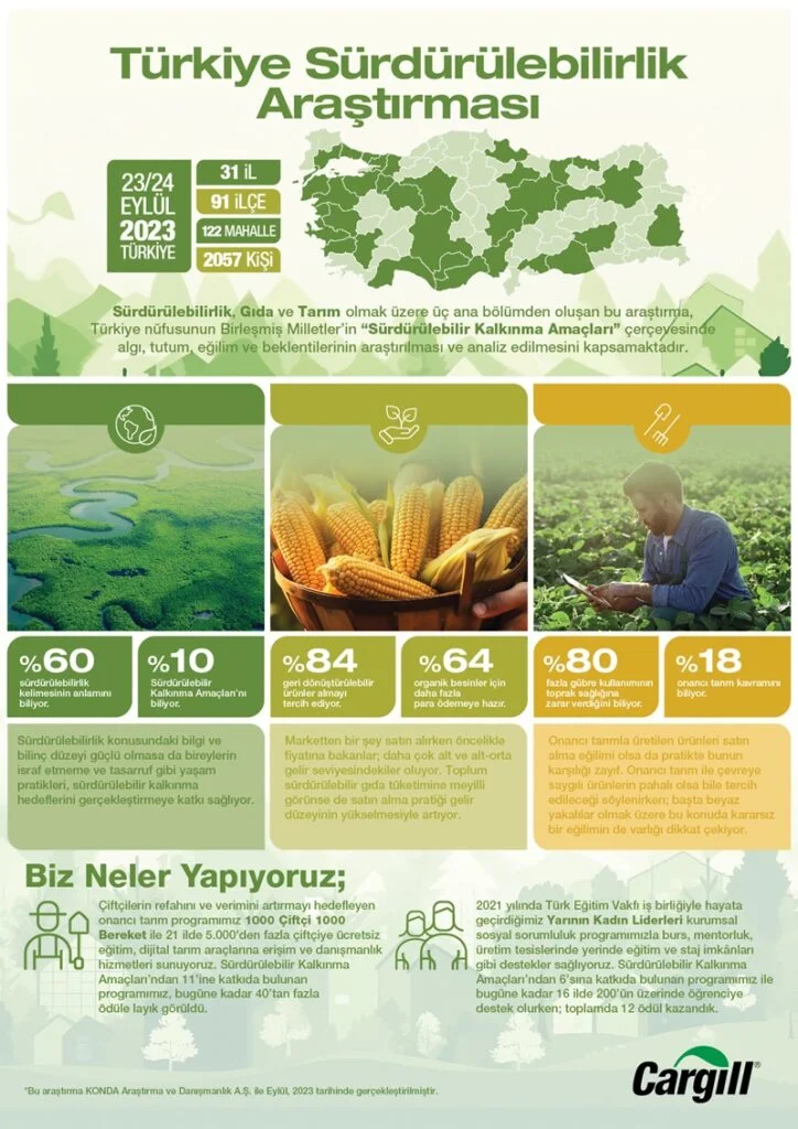 Türkiye'de tüketicinin sürdürülebilirlik farkındalığı yüksek Türkiye'de tüketicinin sürdürülebilirlik farkındalığı yüksek