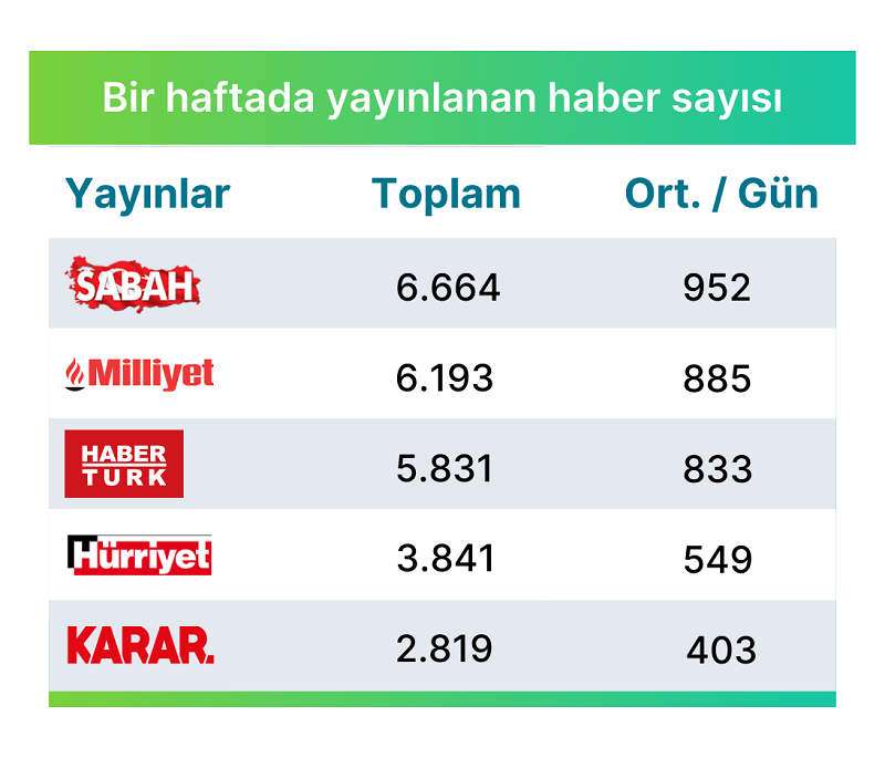 Araştırma: Online ve basılı medya günde kaç haber yayınlıyor? Araştırma: Online ve basılı medya günde kaç haber yayınlıyor?