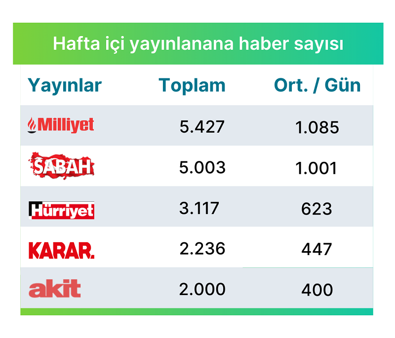 Araştırma: Online ve basılı medya günde kaç haber yayınlıyor? Araştırma: Online ve basılı medya günde kaç haber yayınlıyor?
