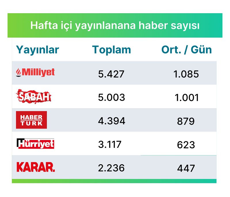 Araştırma: Online ve basılı medya günde kaç haber yayınlıyor? Araştırma: Online ve basılı medya günde kaç haber yayınlıyor?