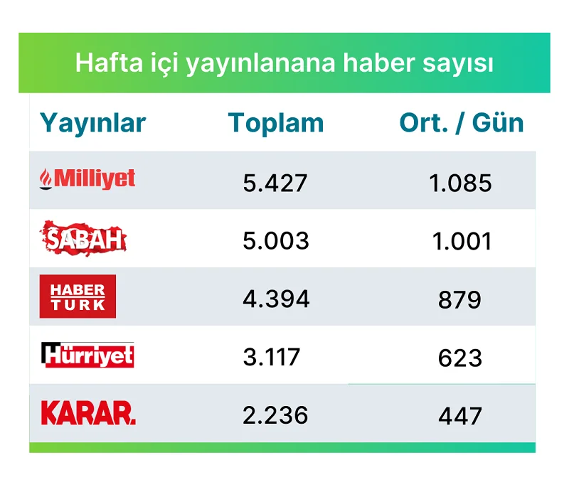 Araştırma: Online ve basılı medya günde kaç haber yayınlıyor? Araştırma: Online ve basılı medya günde kaç haber yayınlıyor?